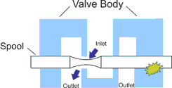 Figure 1.  Spool valve cutaway view